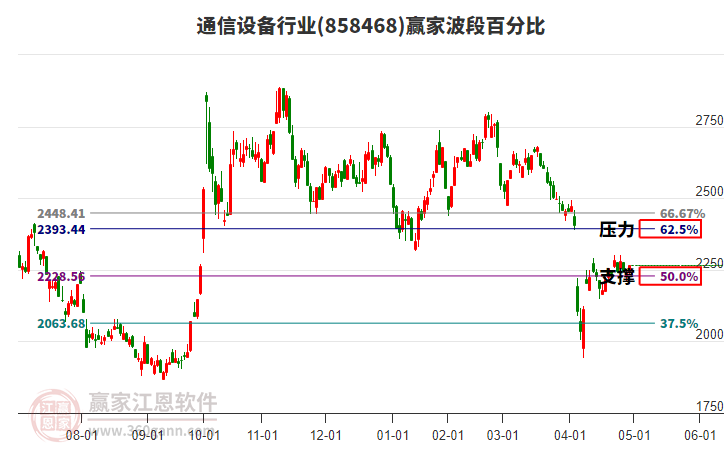 通信設(shè)備行業(yè)贏家波段百分比工具 通信設(shè)備行業(yè)贏家波段百分比工具