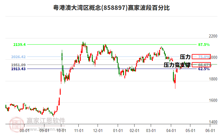 粵港澳大灣區(qū)概念贏家波段百分比工具