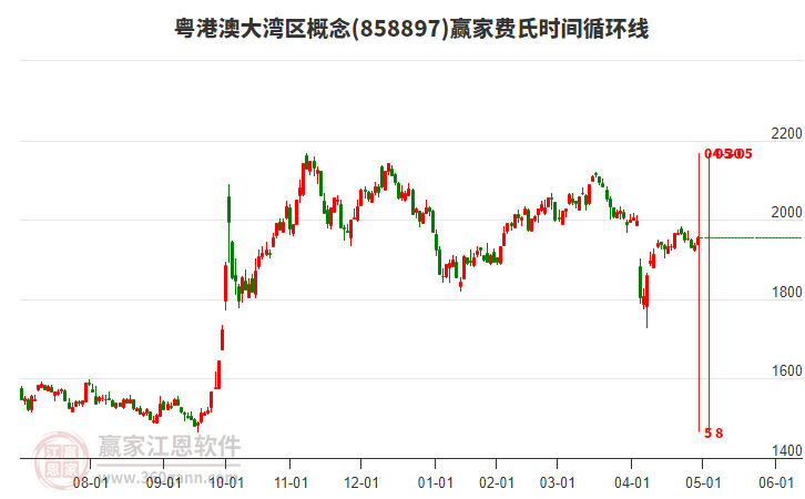 粵港澳大灣區(qū)概念贏家費氏時間循環(huán)線工具