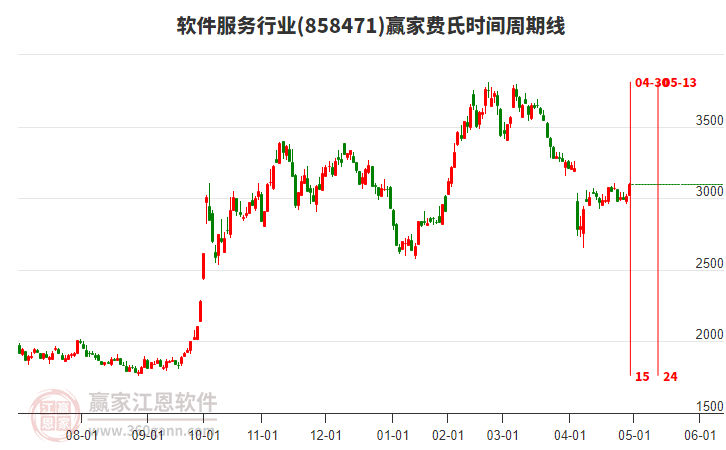 軟件服務(wù)行業(yè)費(fèi)氏時(shí)間周期線工具 軟件服務(wù)行業(yè)費(fèi)氏時(shí)間周期線工具