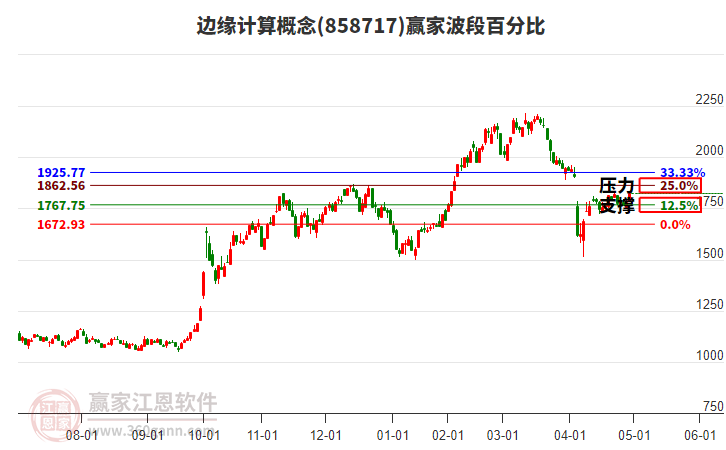 邊緣計(jì)算概念波段百分比工具 邊緣計(jì)算概念波段百分比工具