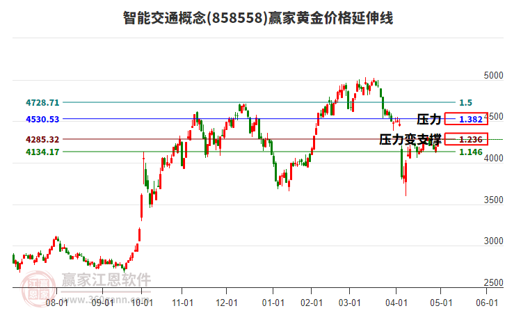 智能交通概念黃金價(jià)格延伸線工具