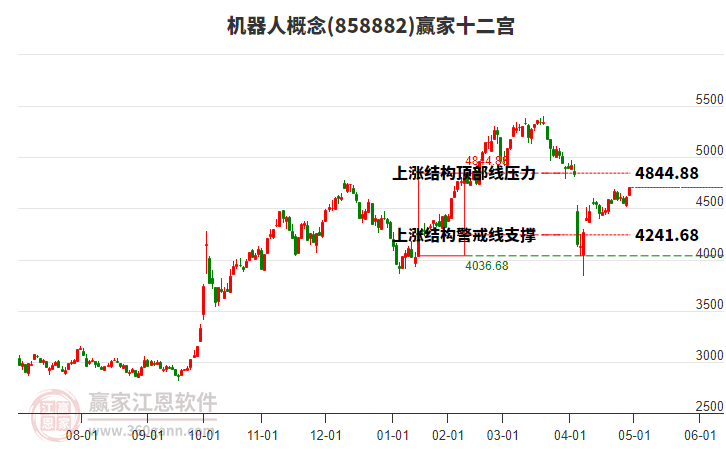 858882機器人贏家十二宮工具