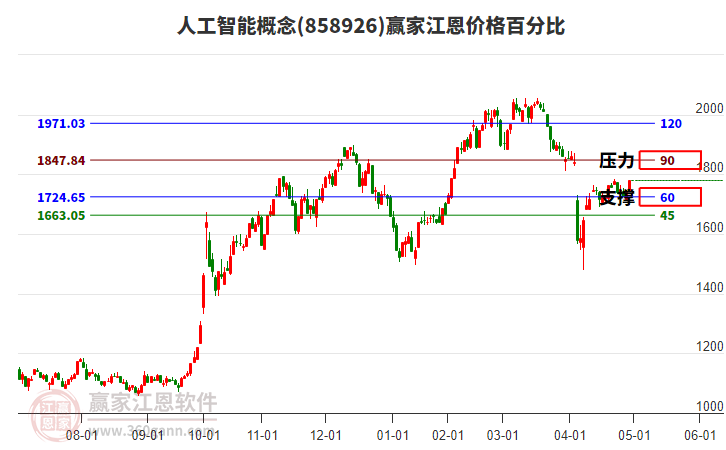 人工智能概念江恩價格百分比工具