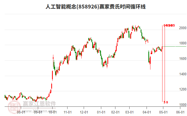 人工智能概念費氏時間循環(huán)線工具