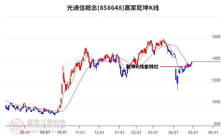 858648光通信贏家乾坤K線工具