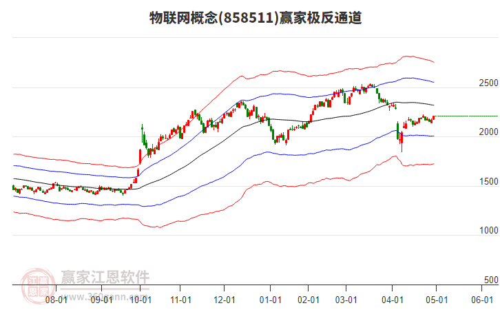858511物聯(lián)網(wǎng)贏家極反通道工具