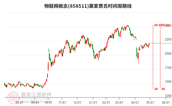 物聯(lián)網(wǎng)概念費(fèi)氏時(shí)間周期線工具