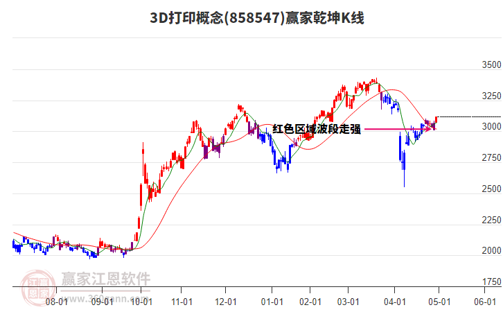 8585473D打印贏家乾坤K線(xiàn)工具