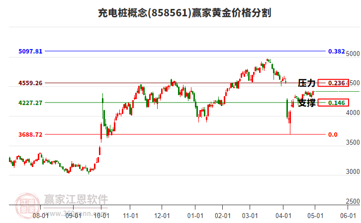 充電樁概念黃金價(jià)格分割工具