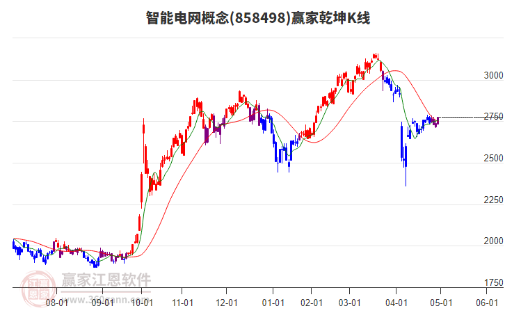 858498智能電網(wǎng)贏家乾坤K線工具 858498智能電網(wǎng)贏家乾坤K線工具