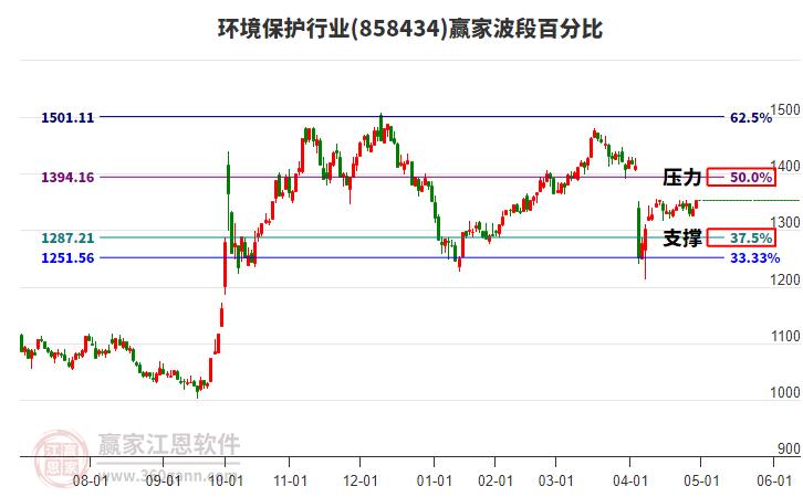 環(huán)境保護(hù)行業(yè)贏家波段百分比工具 環(huán)境保護(hù)行業(yè)贏家波段百分比工具