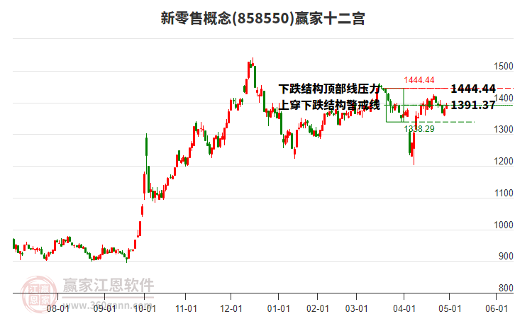 858550新零售贏家十二宮工具 858550新零售贏家十二宮工具