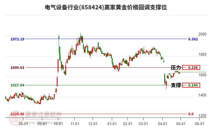 電氣設(shè)備行業(yè)黃金價格回調(diào)支撐位工具 電氣設(shè)備行業(yè)黃金價格回調(diào)支撐位工具
