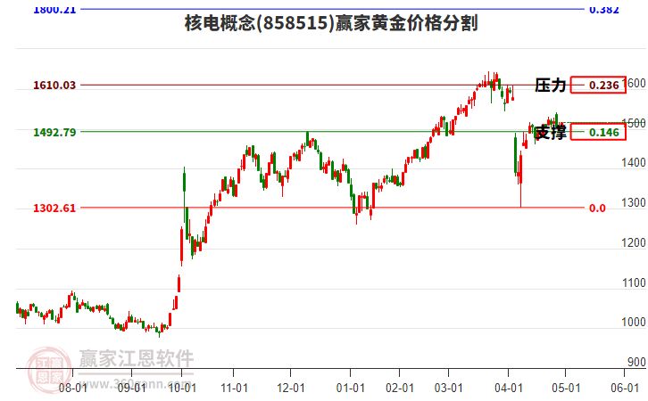 核电概念板块黄金价格分割工具