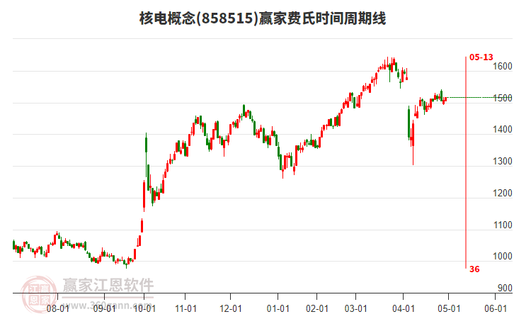 核电概念板块费氏时间周期线工具