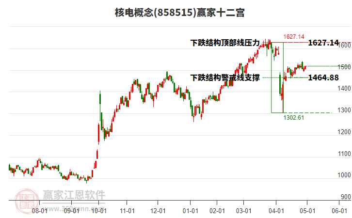 858515核电赢家十二宫工具