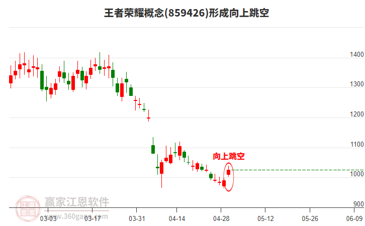 王者榮耀形成向上跳空形態(tài)