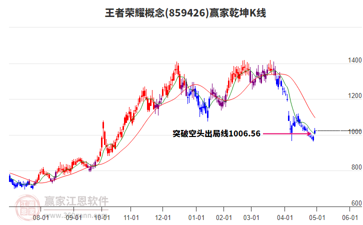 859426王者榮耀贏家乾坤K線工具