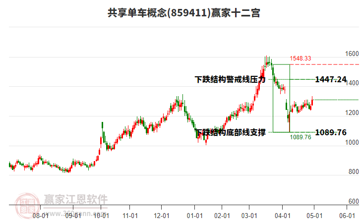859411共享单车赢家十二宫工具