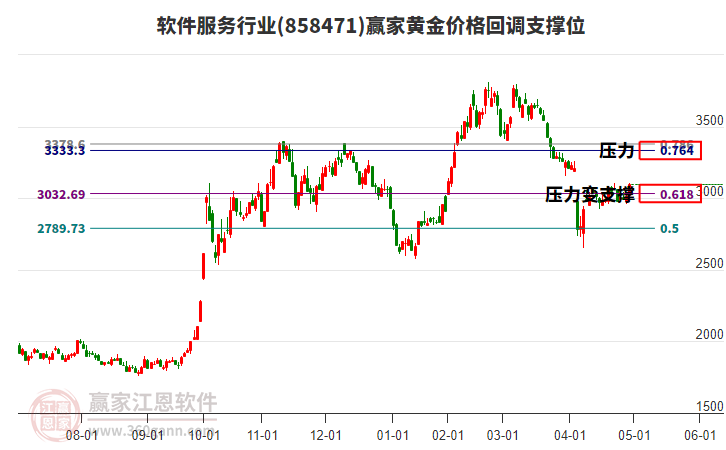 軟件服務(wù)行業(yè)黃金價(jià)格回調(diào)支撐位工具 軟件服務(wù)行業(yè)黃金價(jià)格回調(diào)支撐位工具