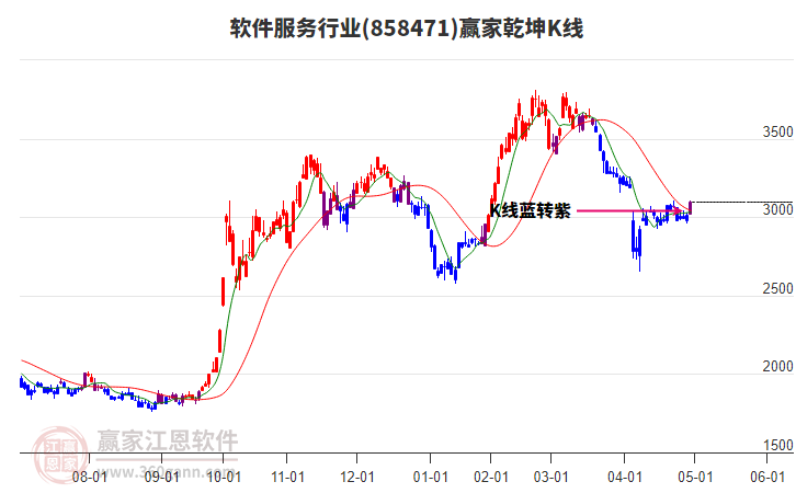 858471軟件服務贏家乾坤K線工具