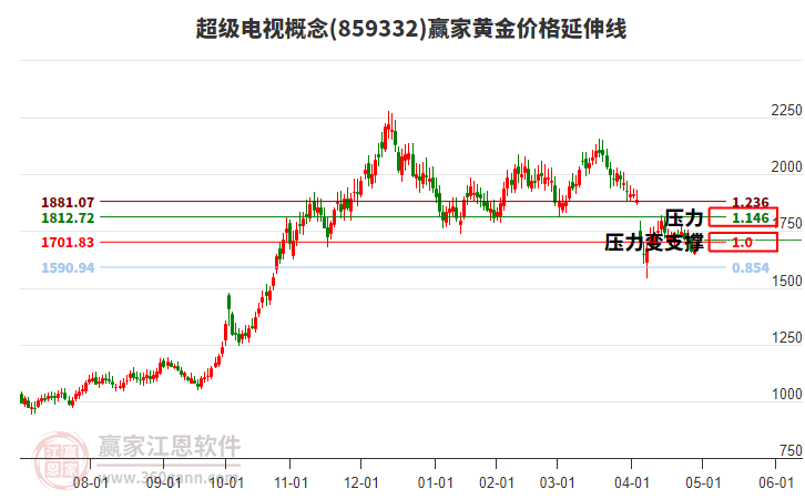 超級電視概念黃金價格延伸線工具