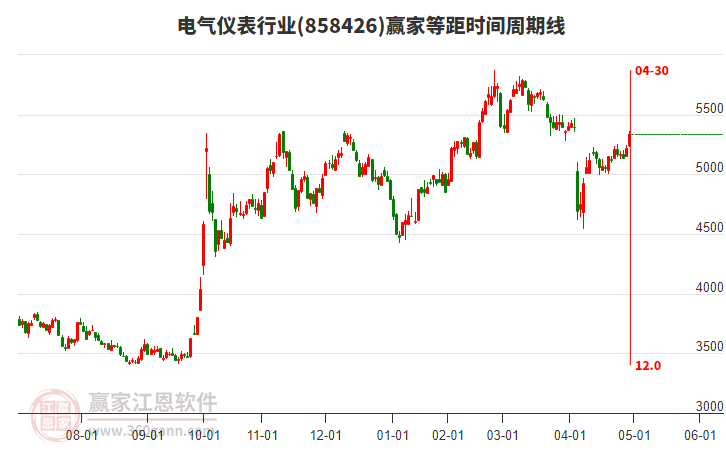 電氣儀表行業(yè)等距時(shí)間周期線工具