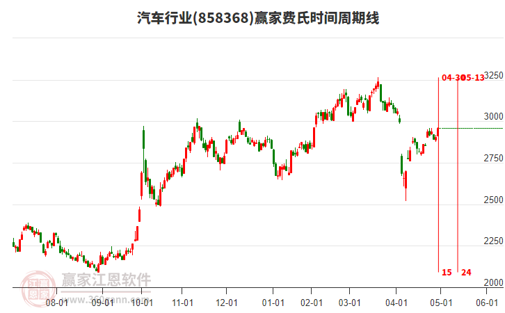 汽車行業(yè)費氏時間周期線工具