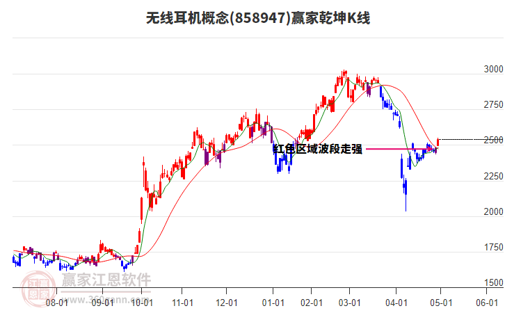 858947無(wú)線耳機(jī)贏家乾坤K線工具