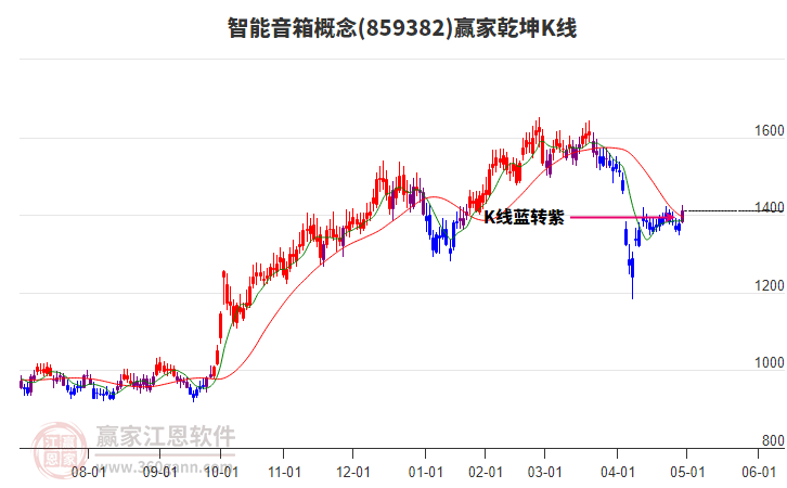 859382智能音箱贏家乾坤K線工具
