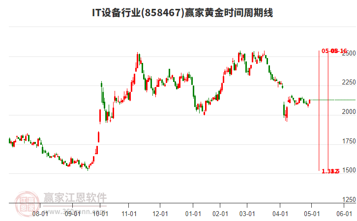 IT設(shè)備行業(yè)黃金時(shí)間周期線工具 IT設(shè)備行業(yè)黃金時(shí)間周期線工具