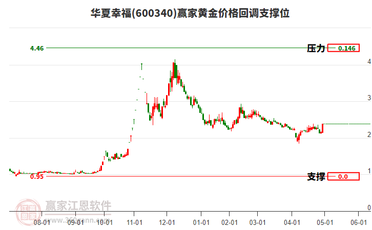 600340華夏幸福黃金價(jià)格回調(diào)支撐位工具 600340華夏幸福黃金價(jià)格回調(diào)支撐位工具
