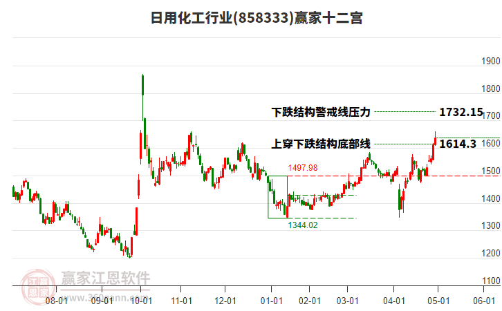 858333日用化工贏家十二宮工具 858333日用化工贏家十二宮工具