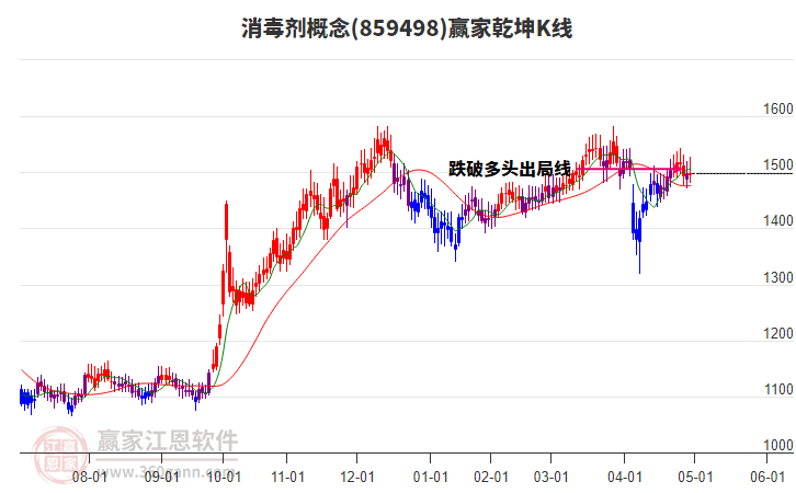 859498消毒劑贏家乾坤K線工具 859498消毒劑贏家乾坤K線工具