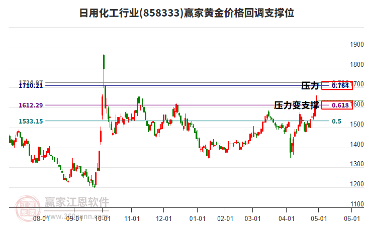 日用化工行業(yè)黃金價(jià)格回調(diào)支撐位工具 日用化工行業(yè)黃金價(jià)格回調(diào)支撐位工具