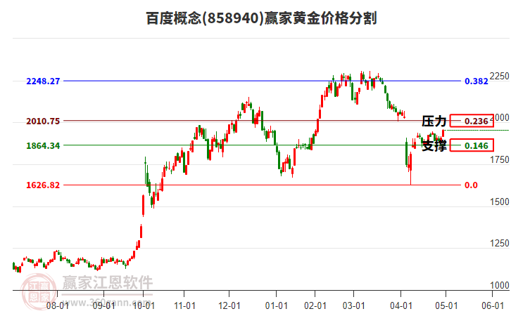 百度概念黃金價(jià)格分割工具 百度概念黃金價(jià)格分割工具