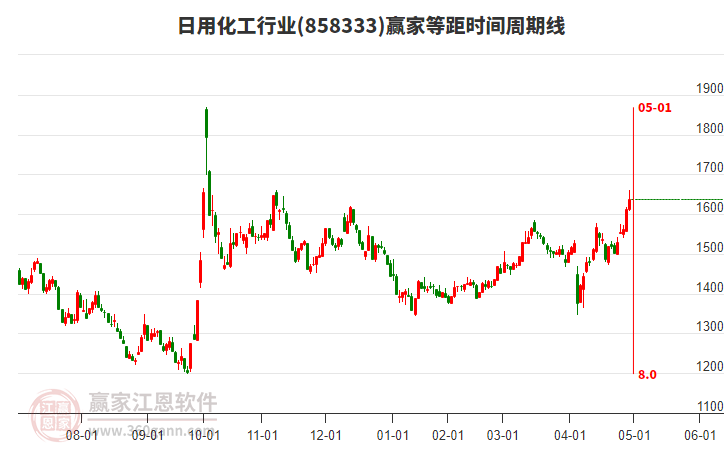 日用化工行業(yè)等距時(shí)間周期線工具 日用化工行業(yè)等距時(shí)間周期線工具