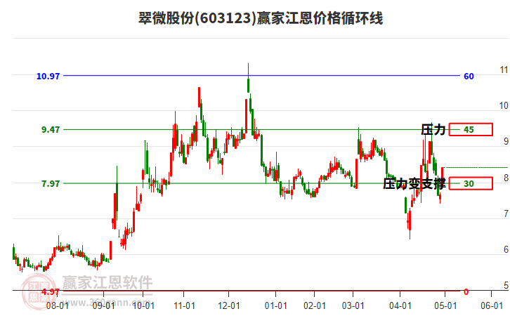 603123翠微股份江恩價(jià)格循環(huán)線工具