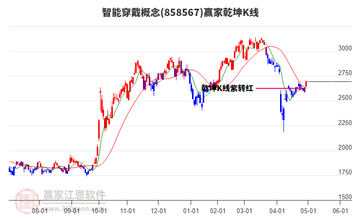 858567智能穿戴贏家乾坤K線工具