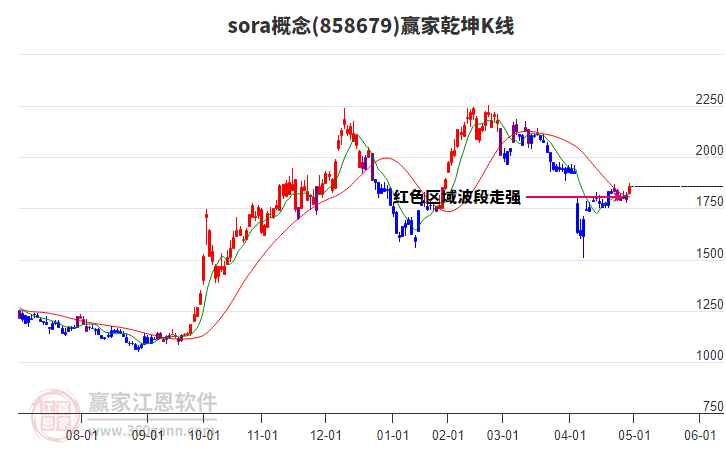 858679sora贏家乾坤K線工具 858679sora贏家乾坤K線工具