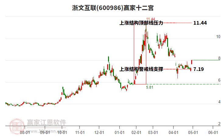600986浙文互聯(lián)贏家十二宮工具