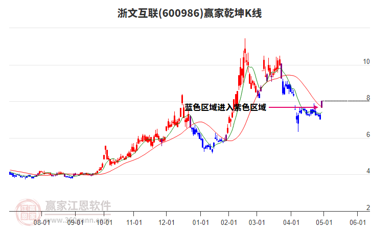 600986浙文互聯(lián)贏家乾坤K線工具 600986浙文互聯(lián)贏家乾坤K線工具