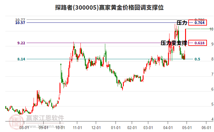 300005探路者黃金價格回調(diào)支撐位工具 300005探路者黃金價格回調(diào)支撐位工具