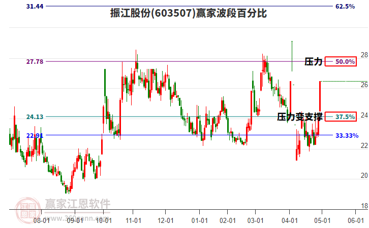 603507振江股份波段百分比工具 603507振江股份波段百分比工具
