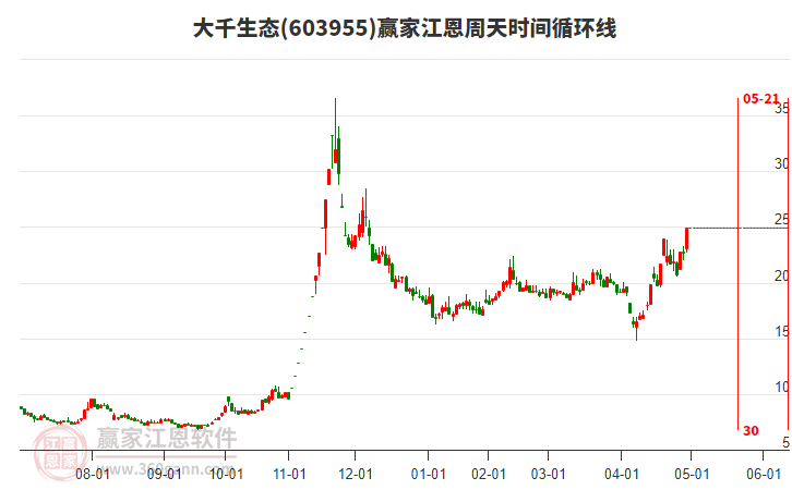603955大千生態(tài)江恩周天時間循環(huán)線工具