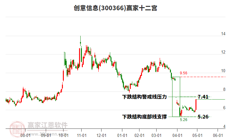 300366創(chuàng)意信息贏家十二宮工具