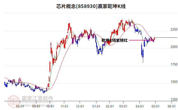 858930芯片贏家乾坤K線工具 858930芯片贏家乾坤K線工具