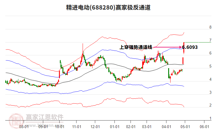 688280精進(jìn)電動(dòng)贏家極反通道工具