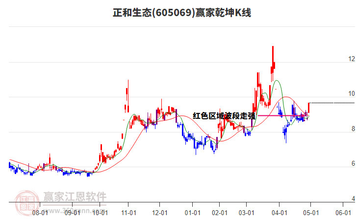 605069正和生態(tài)贏家乾坤K線工具